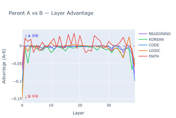 Merge Ratio per Layer