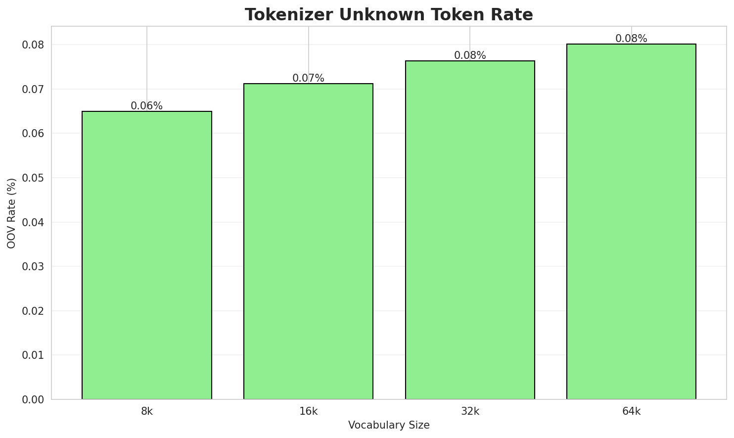 Tokenizer OOV